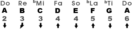 Natural Minor Scale in the Key of Am